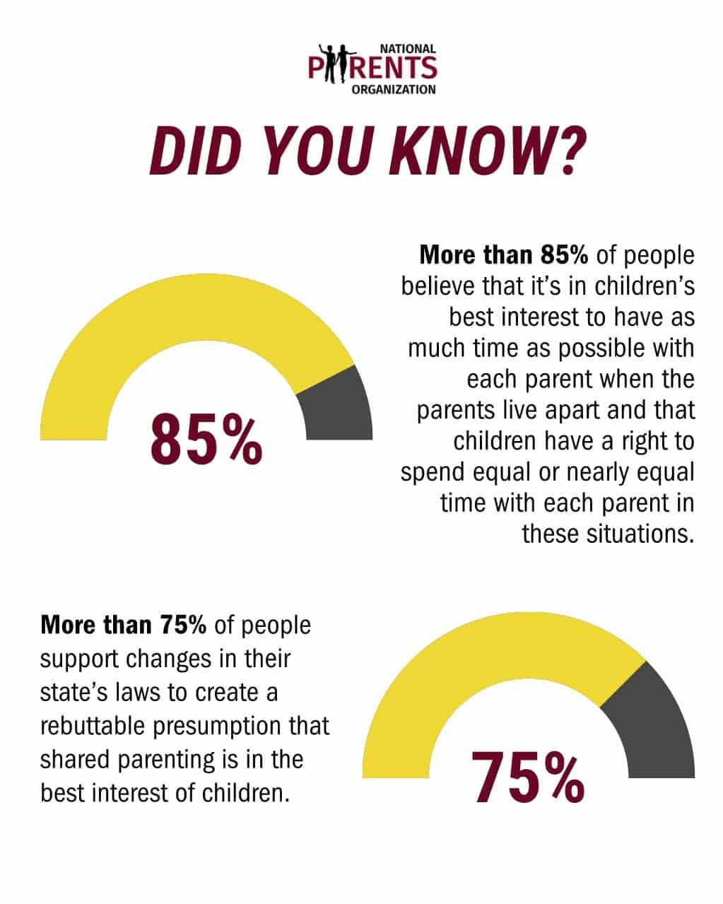 Lo sapevi?
Oltre l'85% delle persone ritiene che sia nell'interesse dei bambini trascorrere più tempo possibile con ciascun genitore quando questi vivono separati e che i bambini abbiano il diritto di trascorrere lo stesso tempo con entrambi in queste situazioni.